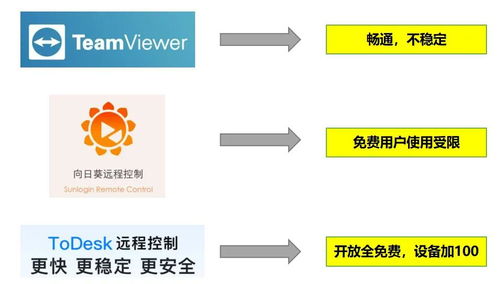 遠程控制軟件百花齊放，ToDesk為何受千萬用戶喜愛？