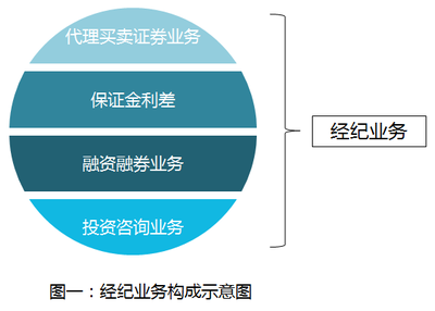 沉淪中的經(jīng)紀(jì)業(yè)務(wù)和無路可投的投顧業(yè)務(wù) 企業(yè)管理咨詢視角下的突圍與變革